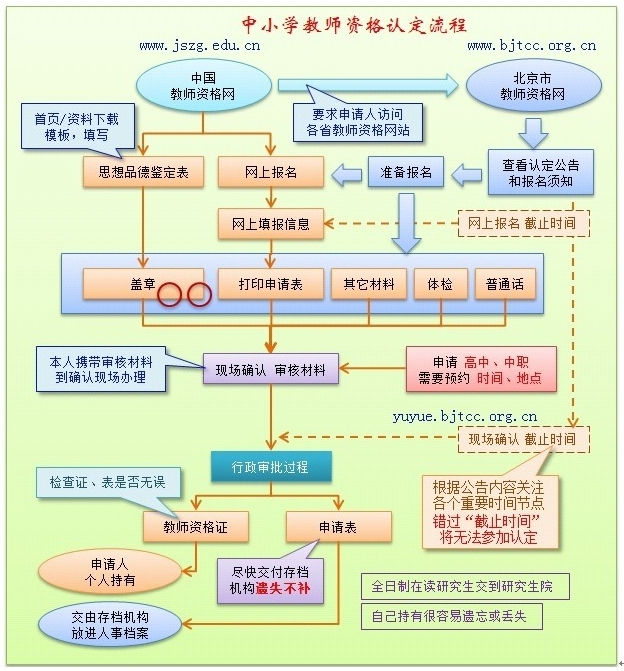 北京市2018年春季第一次中小学教师资格认定公告